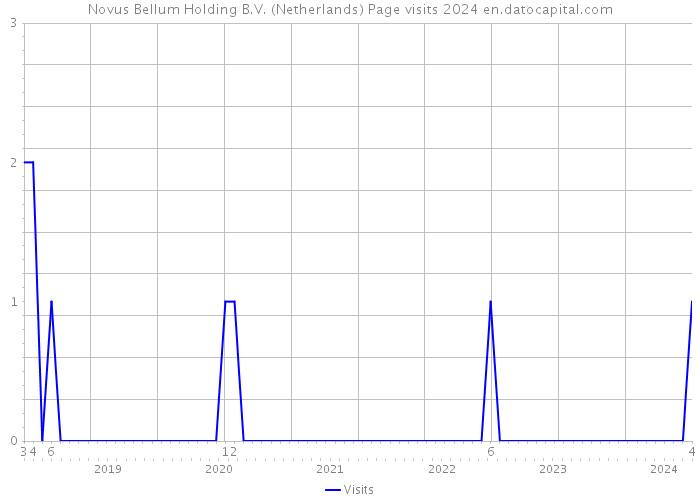 Novus Bellum Holding B.V. (Netherlands) Page visits 2024 