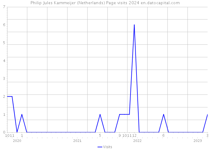 Philip Jules Kammeijer (Netherlands) Page visits 2024 