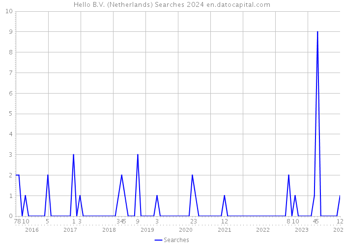 Hello B.V. (Netherlands) Searches 2024 