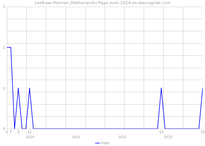 Leefbaar Heerlen (Netherlands) Page visits 2024 