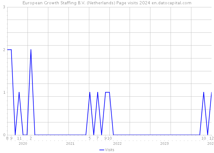 European Growth Staffing B.V. (Netherlands) Page visits 2024 