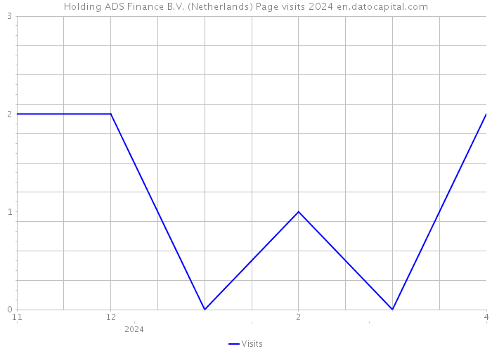 Holding ADS Finance B.V. (Netherlands) Page visits 2024 