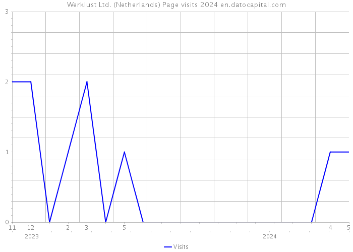 Werklust Ltd. (Netherlands) Page visits 2024 
