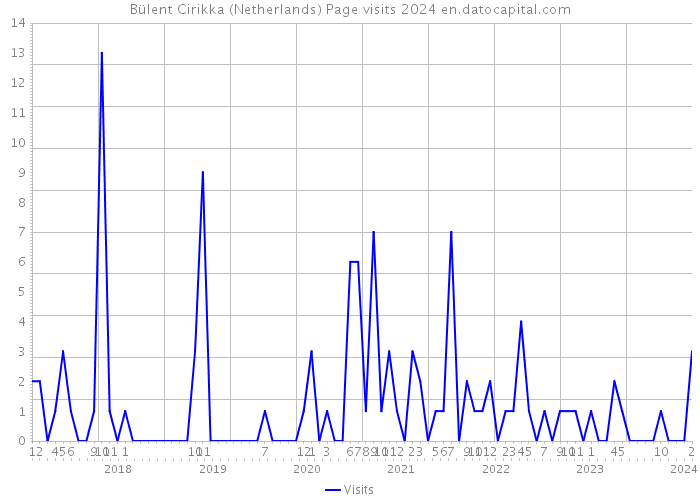 Bülent Cirikka (Netherlands) Page visits 2024 