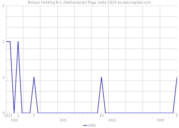 Botzen Holding B.V. (Netherlands) Page visits 2024 