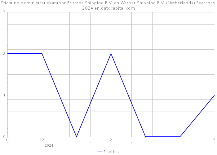 Stichting Administratiekantoor Fritrans Shipping B.V. en Warber Shipping B.V. (Netherlands) Searches 2024 