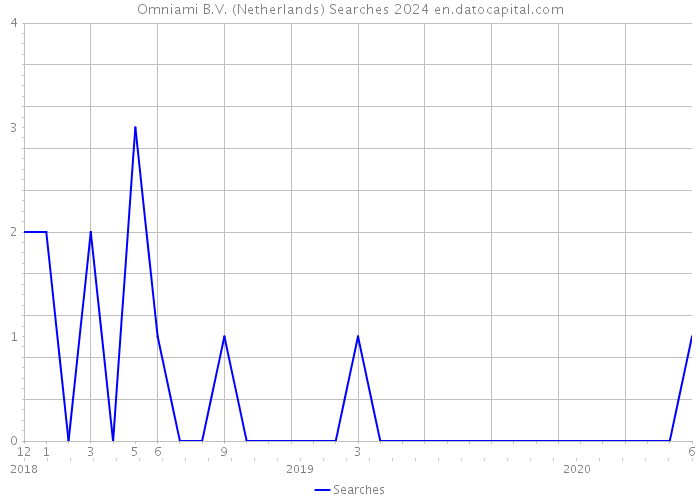 Omniami B.V. (Netherlands) Searches 2024 