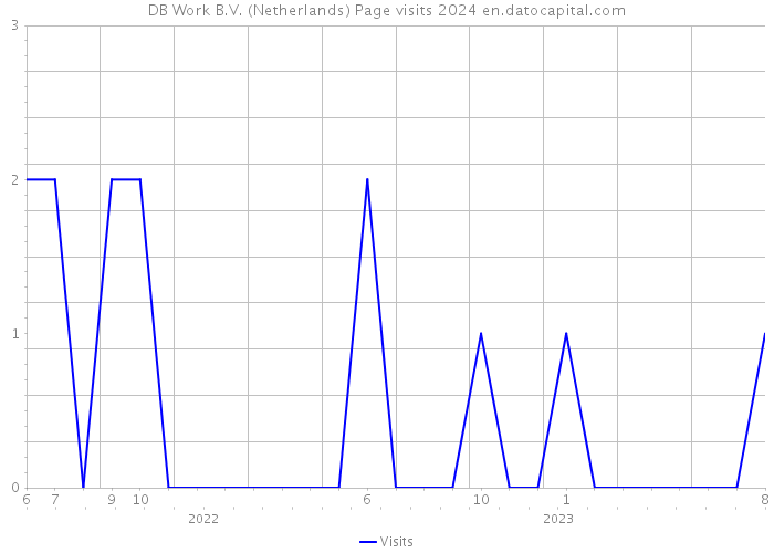 DB Work B.V. (Netherlands) Page visits 2024 