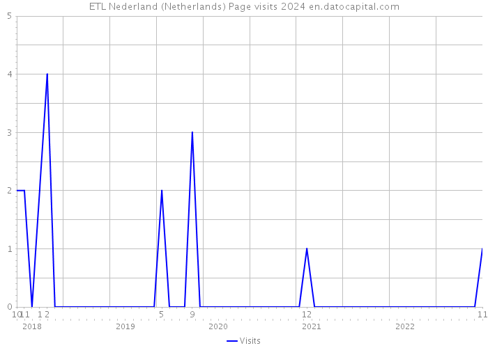ETL Nederland (Netherlands) Page visits 2024 