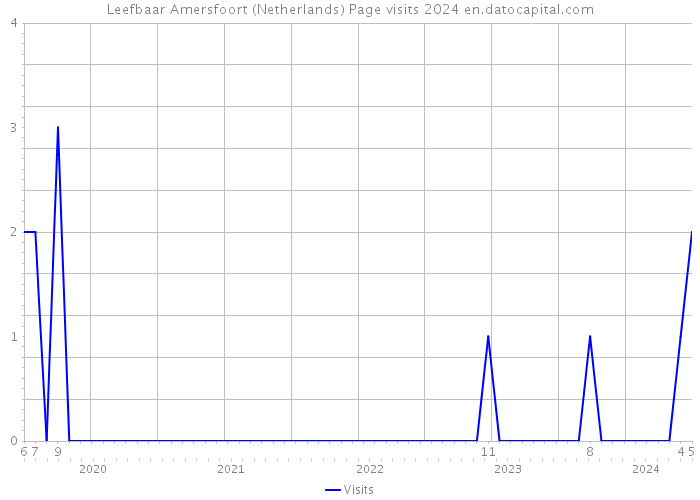 Leefbaar Amersfoort (Netherlands) Page visits 2024 