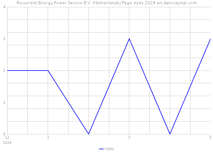 Recurrent Energy Power Service B.V. (Netherlands) Page visits 2024 