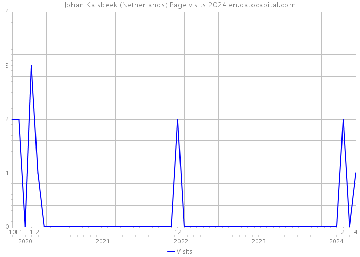 Johan Kalsbeek (Netherlands) Page visits 2024 