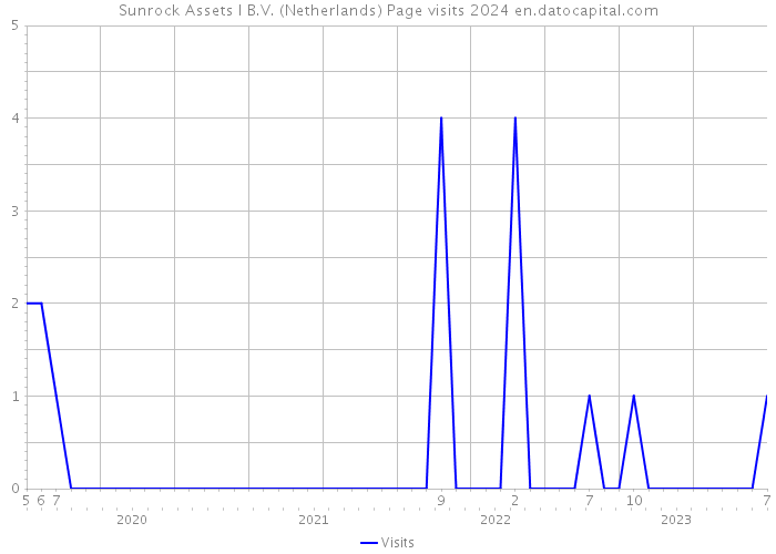 Sunrock Assets I B.V. (Netherlands) Page visits 2024 