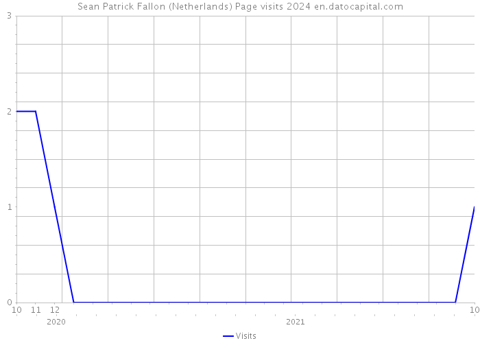 Sean Patrick Fallon (Netherlands) Page visits 2024 