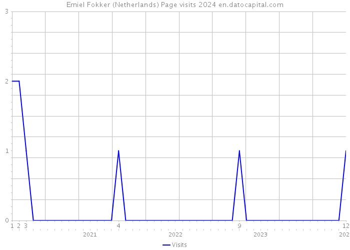 Emiel Fokker (Netherlands) Page visits 2024 