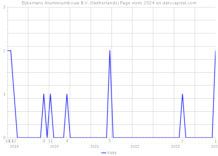Eijkemans Aluminiumbouw B.V. (Netherlands) Page visits 2024 