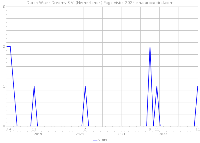 Dutch Water Dreams B.V. (Netherlands) Page visits 2024 