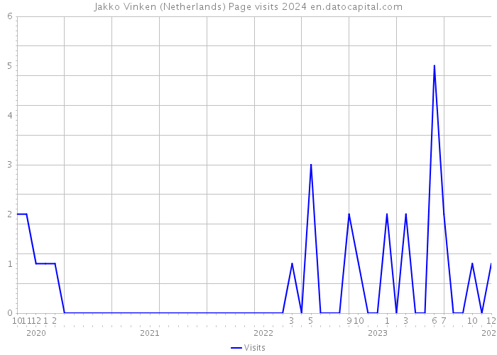 Jakko Vinken (Netherlands) Page visits 2024 