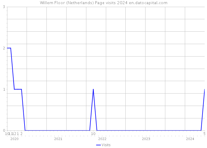Willem Floor (Netherlands) Page visits 2024 