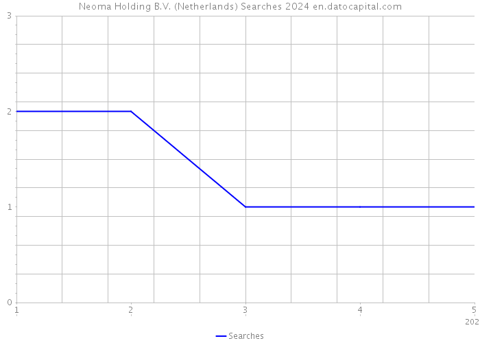 Neoma Holding B.V. (Netherlands) Searches 2024 