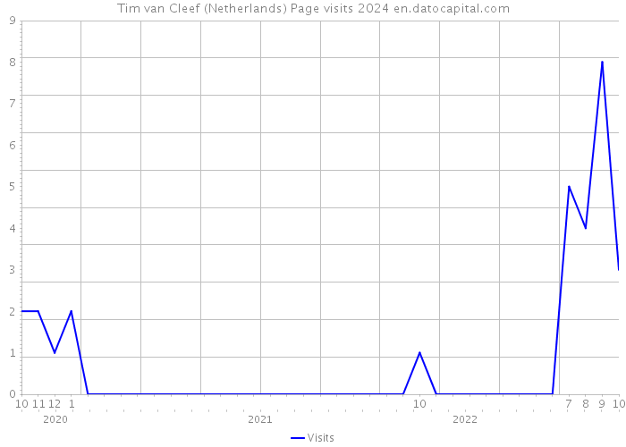 Tim van Cleef (Netherlands) Page visits 2024 