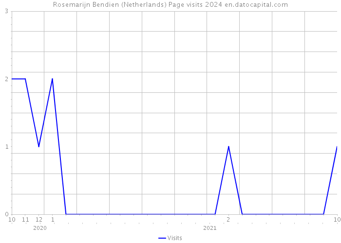 Rosemarijn Bendien (Netherlands) Page visits 2024 