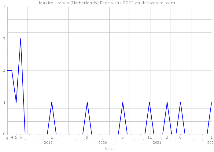 Maxim Utepov (Netherlands) Page visits 2024 
