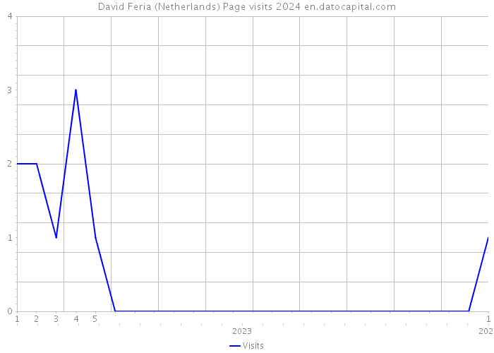 David Feria (Netherlands) Page visits 2024 