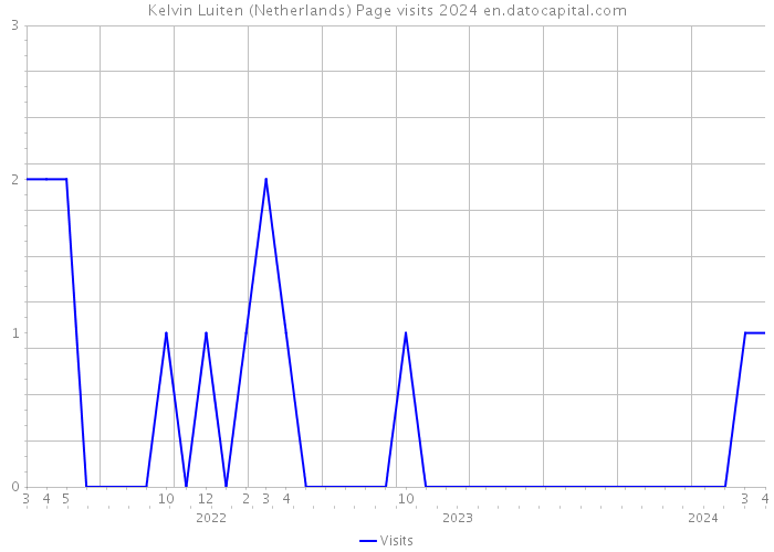 Kelvin Luiten (Netherlands) Page visits 2024 