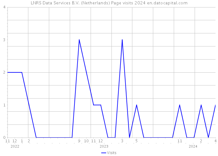 LNRS Data Services B.V. (Netherlands) Page visits 2024 