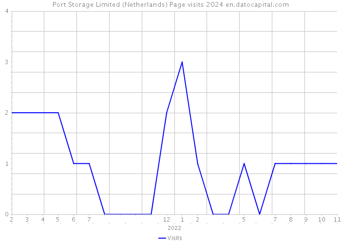 Port Storage Limited (Netherlands) Page visits 2024 