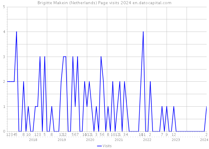 Brigitte Makein (Netherlands) Page visits 2024 