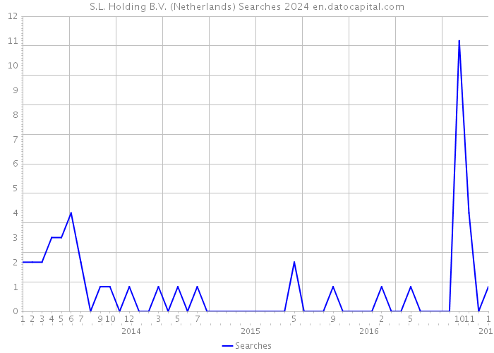 S.L. Holding B.V. (Netherlands) Searches 2024 