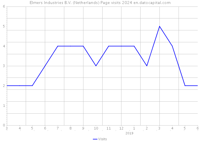 Elmers Industries B.V. (Netherlands) Page visits 2024 