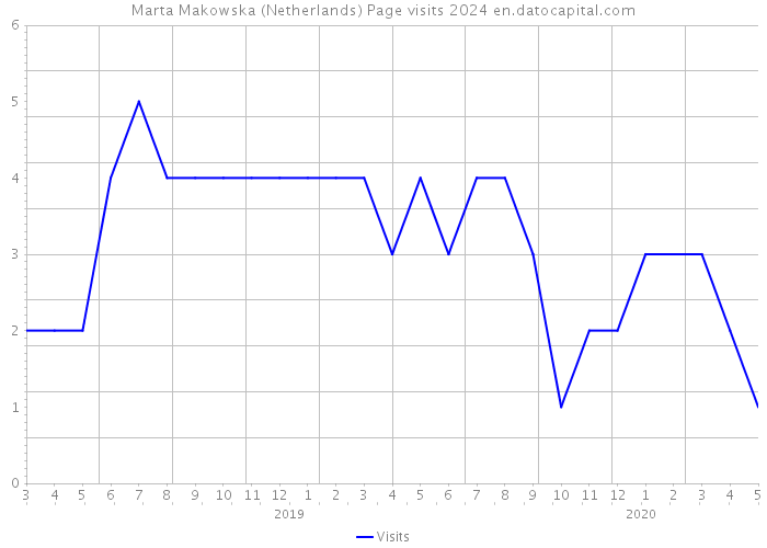 Marta Makowska (Netherlands) Page visits 2024 