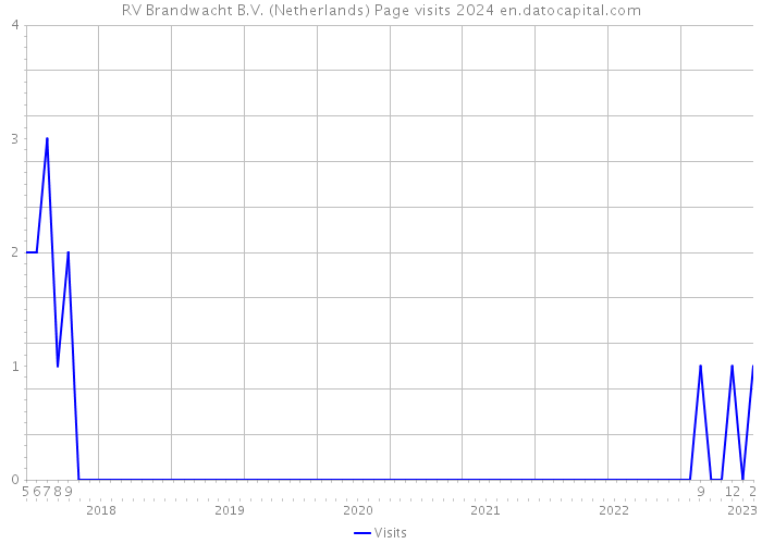 RV Brandwacht B.V. (Netherlands) Page visits 2024 