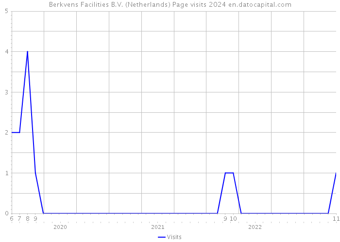 Berkvens Facilities B.V. (Netherlands) Page visits 2024 