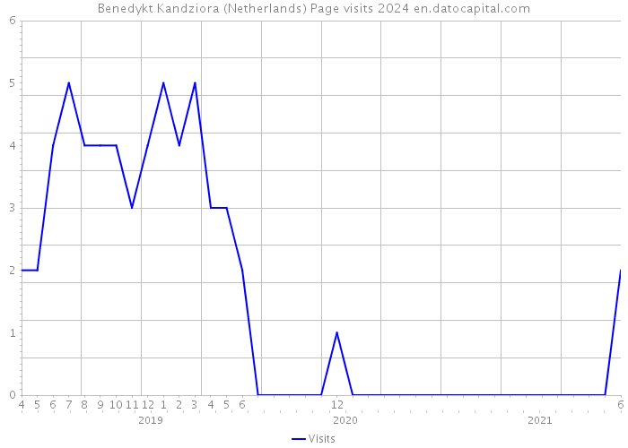 Benedykt Kandziora (Netherlands) Page visits 2024 