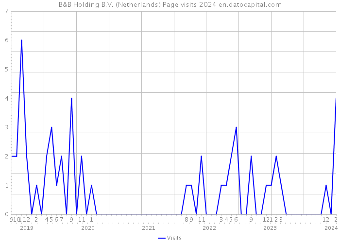 B&B Holding B.V. (Netherlands) Page visits 2024 