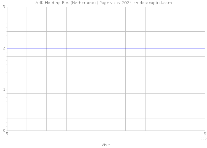 AdK Holding B.V. (Netherlands) Page visits 2024 