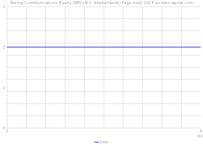 Baring Communications Equity (WPC) B.V. (Netherlands) Page visits 2024 