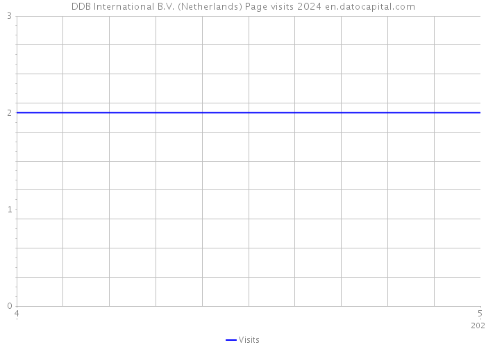 DDB International B.V. (Netherlands) Page visits 2024 