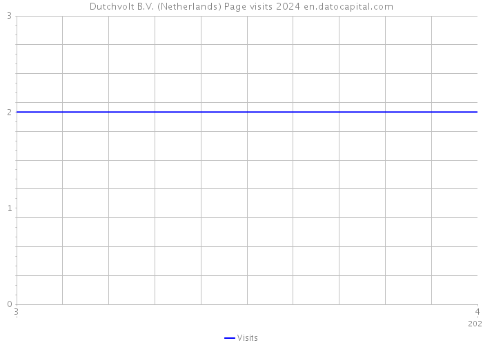 Dutchvolt B.V. (Netherlands) Page visits 2024 