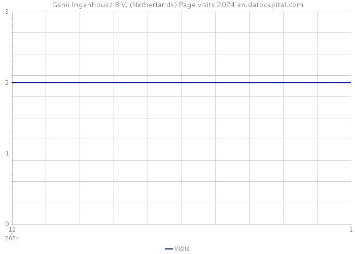 Ganii Ingenhousz B.V. (Netherlands) Page visits 2024 