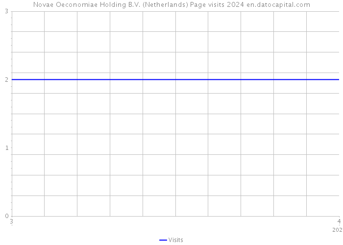 Novae Oeconomiae Holding B.V. (Netherlands) Page visits 2024 