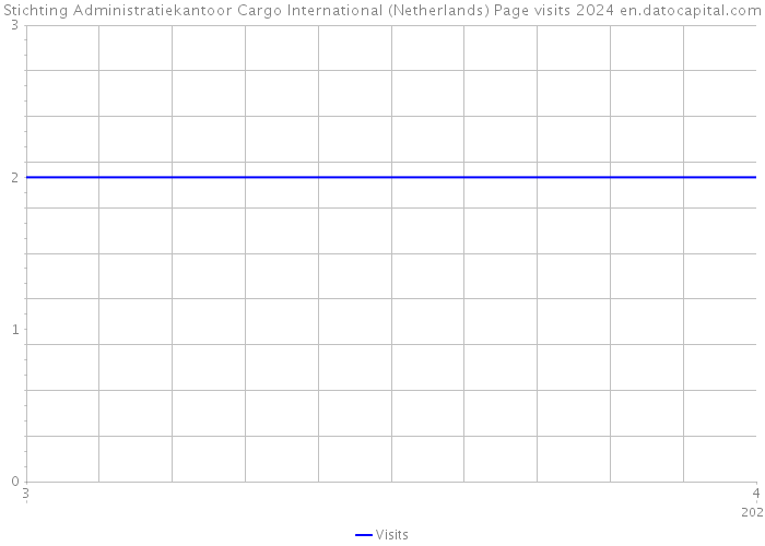 Stichting Administratiekantoor Cargo International (Netherlands) Page visits 2024 