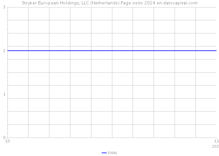 Stryker European Holdings, LLC (Netherlands) Page visits 2024 