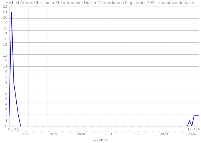 Michiel Alfons Christiaan Theodoor van Duren (Netherlands) Page visits 2024 