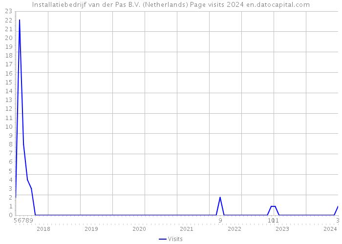 Installatiebedrijf van der Pas B.V. (Netherlands) Page visits 2024 