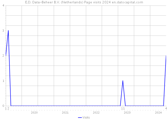 E.D. Data-Beheer B.V. (Netherlands) Page visits 2024 